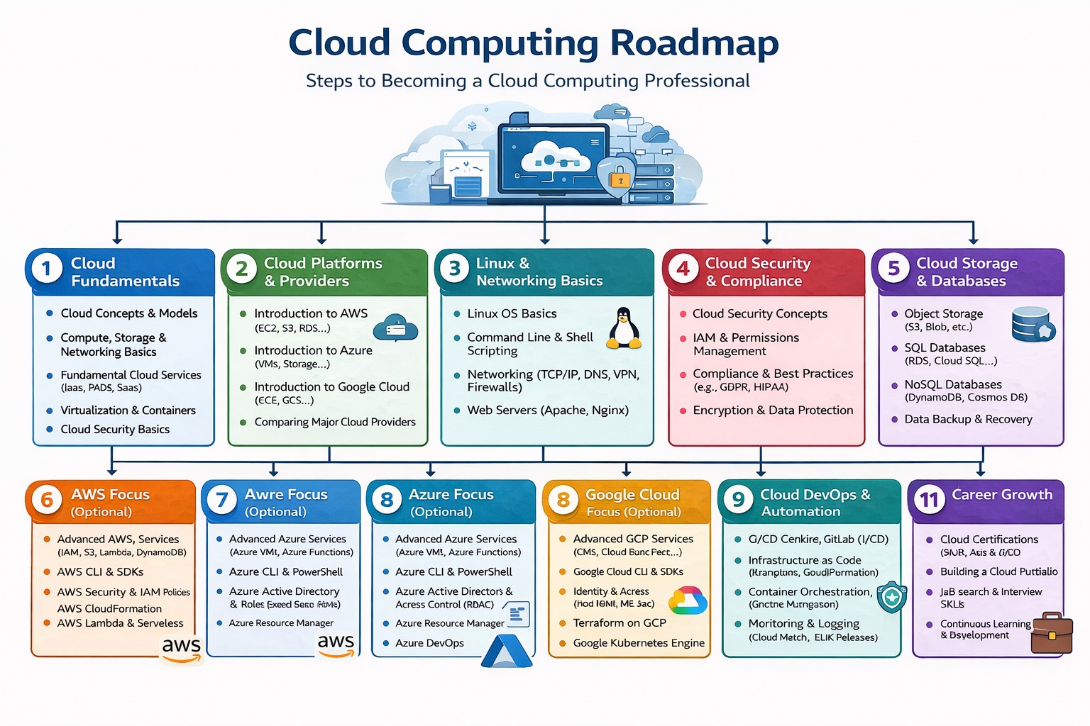 Cloud Master Program Roadmap